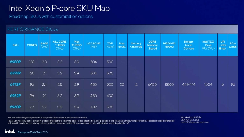 Intel выпустила серверные 128-ядерные процессоры Xeon 6 Granite Rapids и ИИ-ускорителя Gaudi 3