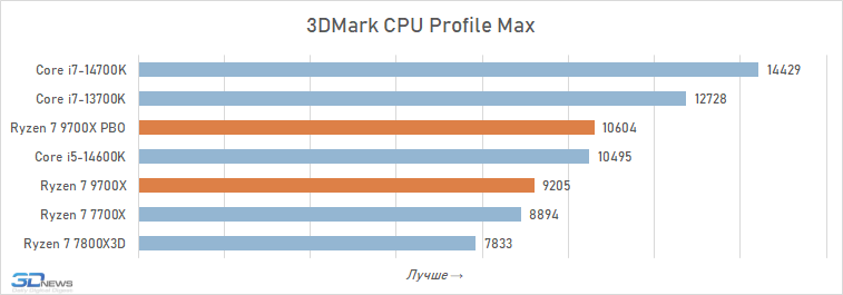 Обзор Ryzen 7 9700X: плохой процессор на хорошей архитектуре