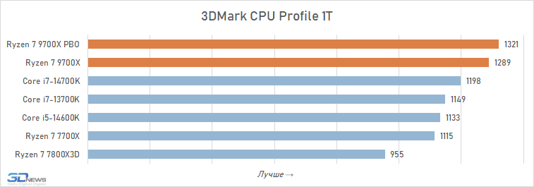 Обзор Ryzen 7 9700X: плохой процессор на хорошей архитектуре