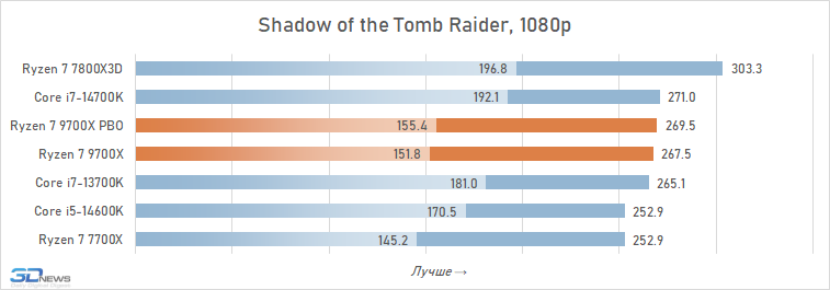 Обзор Ryzen 7 9700X: плохой процессор на хорошей архитектуре