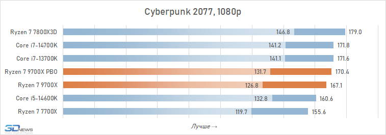 Обзор Ryzen 7 9700X: плохой процессор на хорошей архитектуре