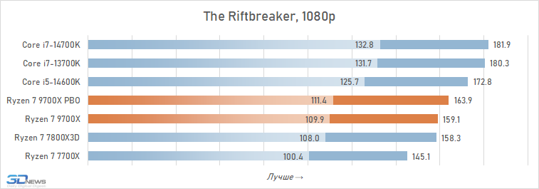 Обзор Ryzen 7 9700X: плохой процессор на хорошей архитектуре