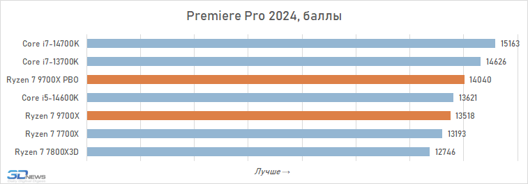 Обзор Ryzen 7 9700X: плохой процессор на хорошей архитектуре