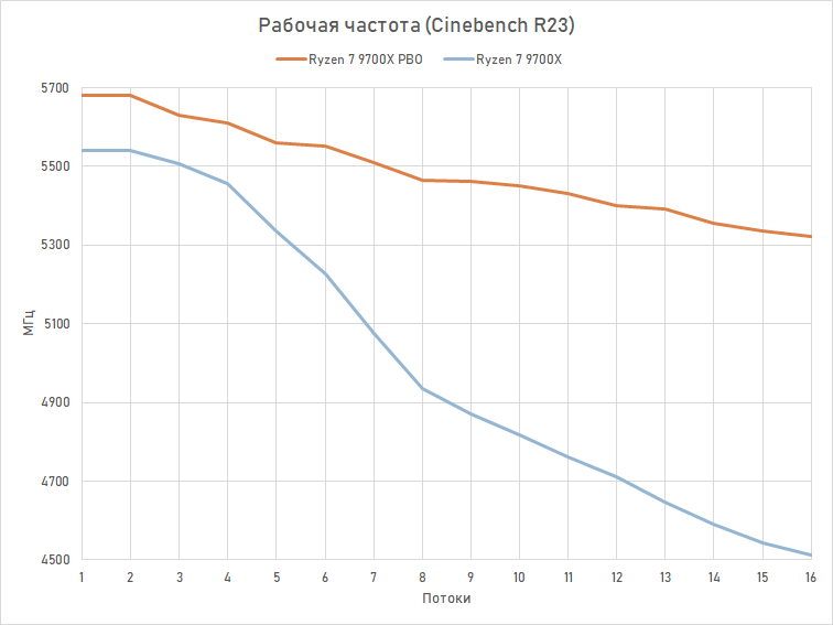 Обзор Ryzen 7 9700X: плохой процессор на хорошей архитектуре