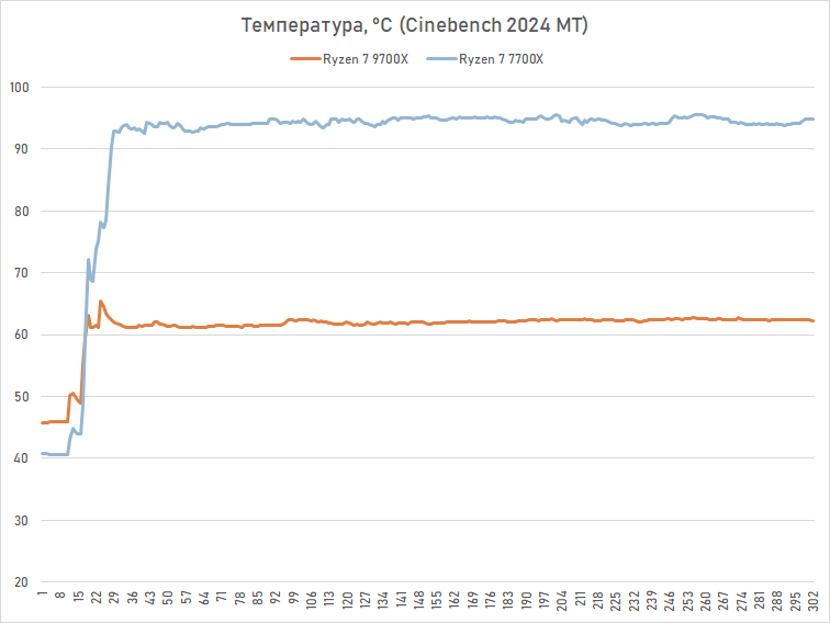 Обзор Ryzen 7 9700X: плохой процессор на хорошей архитектуре