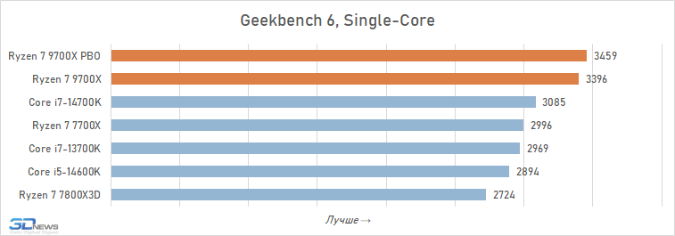 Обзор Ryzen 7 9700X: плохой процессор на хорошей архитектуре