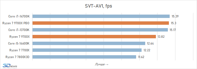 Обзор Ryzen 7 9700X: плохой процессор на хорошей архитектуре