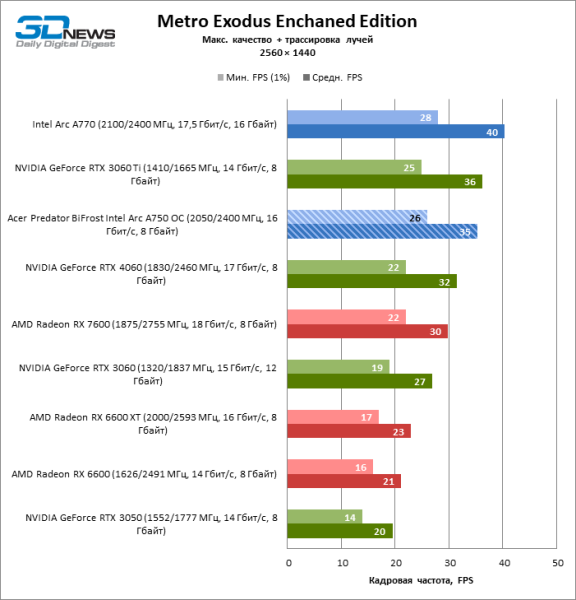 Обзор видеокарты Acer Predator BiFrost Intel Arc A750 OC: конкурентоспособная производительность, высокое энергопотребление