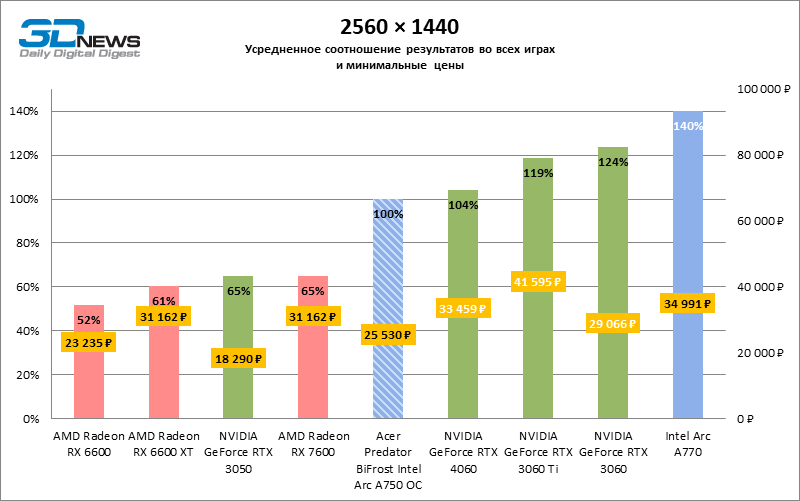 Обзор видеокарты Acer Predator BiFrost Intel Arc A750 OC: конкурентоспособная производительность, высокое энергопотребление