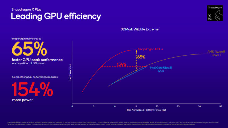 Qualcomm представила восьмиядерные процессоры Snapdragon X Plus для доступных Copilot+ PC