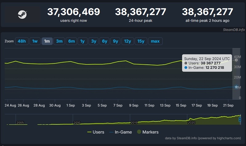 Steam установил рекорд пикового онлайна — более 38 млн пользователей