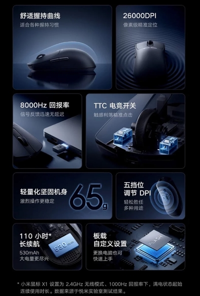 Xiaomi выпустила игровую мышь Mouse X1 с сенсором 26 000 DPI, обеспечивающим максимальную точность