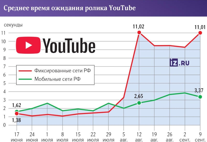 YouTube в России замедлился в 10 раз, а Роскомнадзор научился бороться с обходом замедления