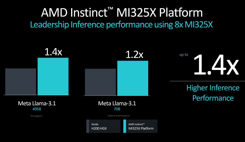 AMD представила ИИ-ускоритель Instinct MI325X для конкуренции с Nvidia Blackwell и рассказала о ещё более мощном Instinct MI355X