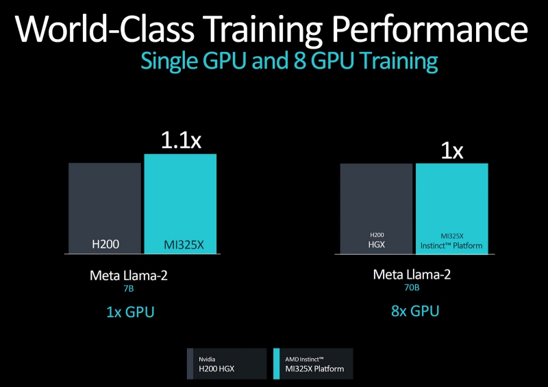 AMD представила ИИ-ускоритель Instinct MI325X для конкуренции с Nvidia Blackwell и рассказала о ещё более мощном Instinct MI355X