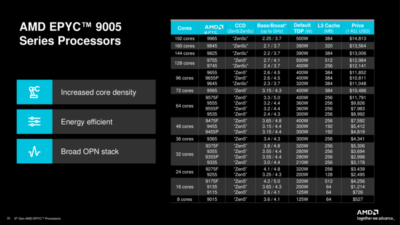 AMD представила серверные процессоры EPYC 9005: до 128 ядер Zen 5 у Turin Classic и до 192 ядер Zen 5c у Turin Dense