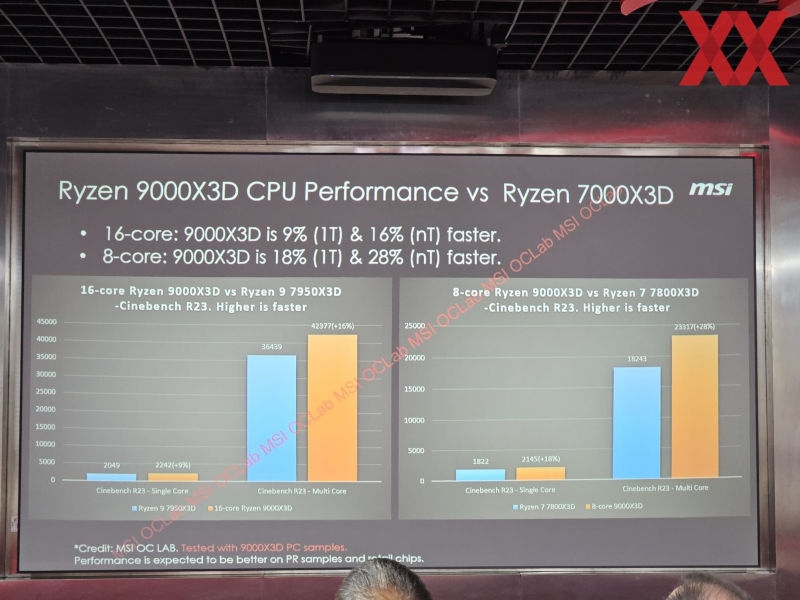 AMD Ryzen 9000X3D будут на 2–13 % быстрее предшественников в играх, согласно тестам MSI