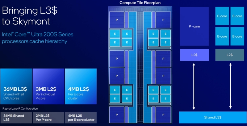 Intel представила настольные процессоры Core Ultra 200S — новая архитектура, NPU и сокет LGA 1851