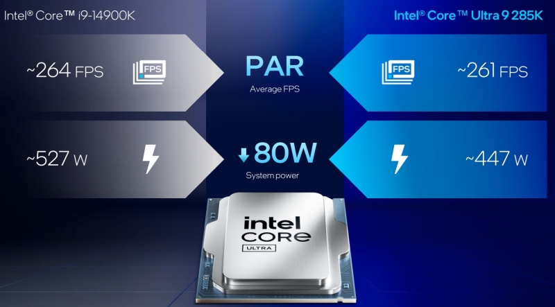 Intel представила настольные процессоры Core Ultra 200S — новая архитектура, NPU и сокет LGA 1851