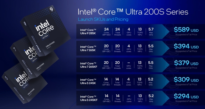 Intel представила настольные процессоры Core Ultra 200S — новая архитектура, NPU и сокет LGA 1851