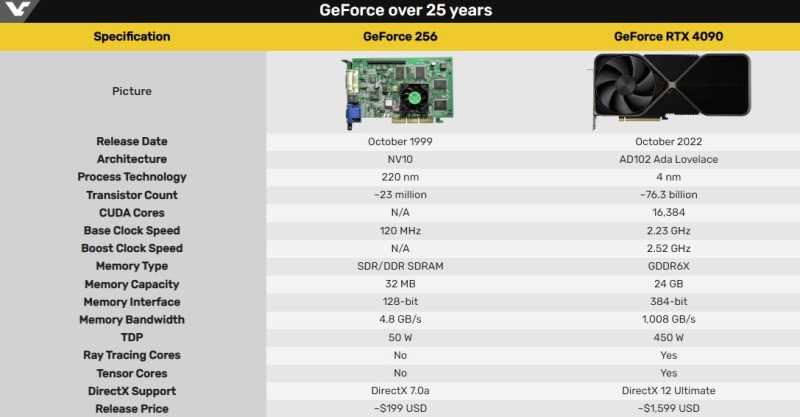 Nvidia отметила 25-летие выпуска видеокарты GeForce 256 тематическим попкорном и коротеньким видео