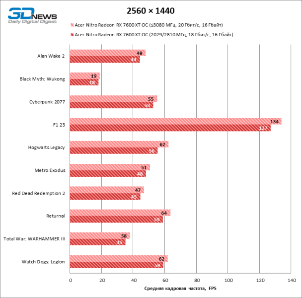 Обзор Acer Nitro Radeon RX 7600 XT OC: нужно ли 16 Гбайт недорогой видеокарте?