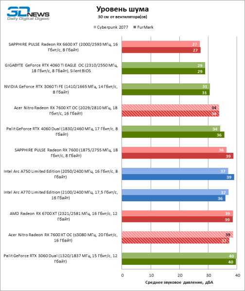 Обзор Acer Nitro Radeon RX 7600 XT OC: нужно ли 16 Гбайт недорогой видеокарте?