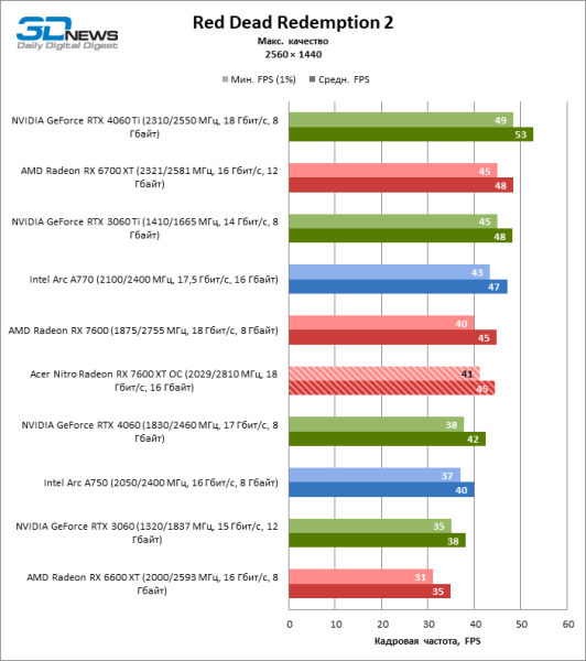 Обзор Acer Nitro Radeon RX 7600 XT OC: нужно ли 16 Гбайт недорогой видеокарте?