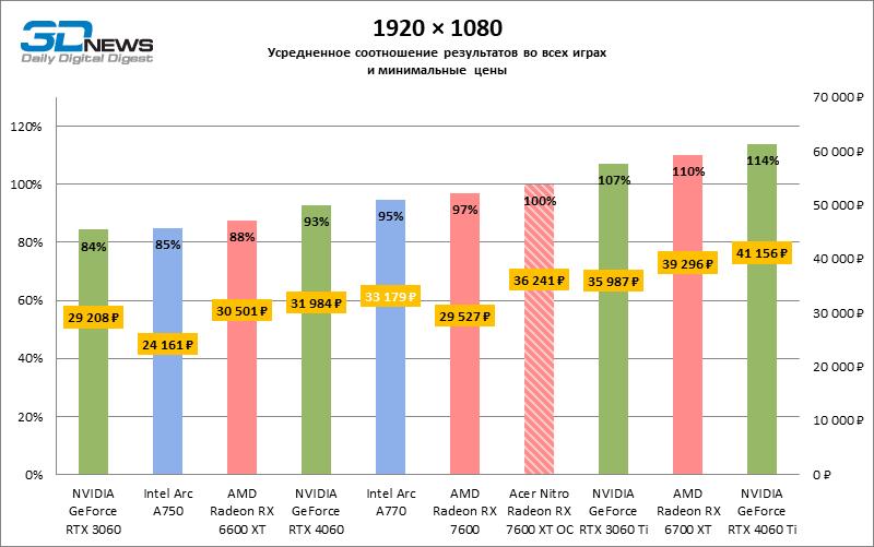 Обзор Acer Nitro Radeon RX 7600 XT OC: нужно ли 16 Гбайт недорогой видеокарте?