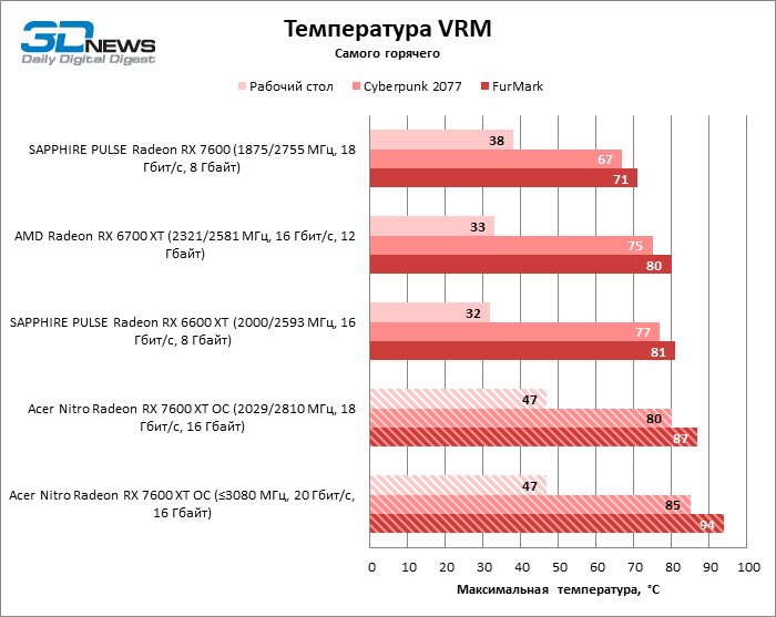 Обзор Acer Nitro Radeon RX 7600 XT OC: нужно ли 16 Гбайт недорогой видеокарте?