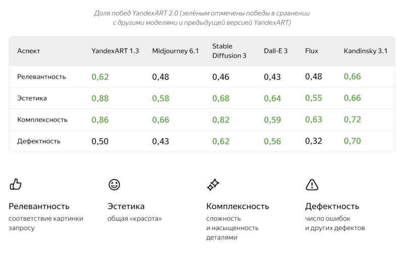 Представлена ИИ-модель YandexART 2.0 с поддержкой генерации текста на изображениях