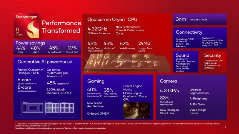 Qualcomm представила самый быстрый мобильный процессор — 3-нм Snapdragon 8 Elite с компьютерными ядрами Oryon