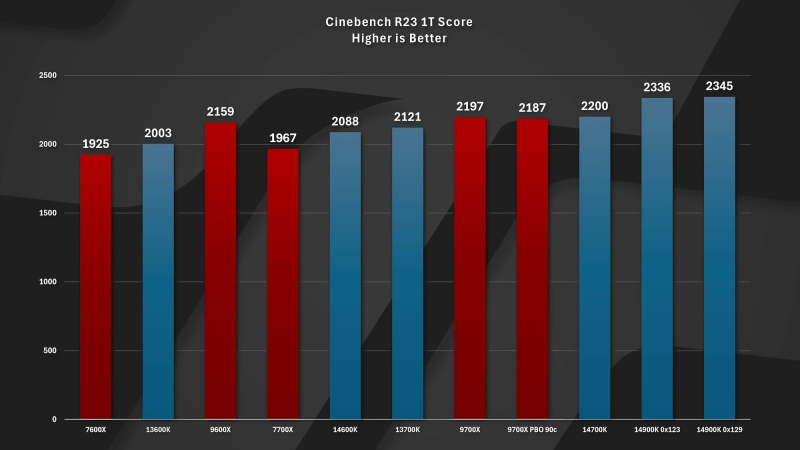 Ryzen 7 9800X3D заставили работать на частоте 5,6 ГГц для всех восьми ядер одновременно