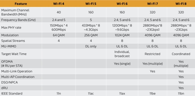 Грядёт стандарт Wi-Fi 8: когда он появится и что предложит взамен повышения скорости