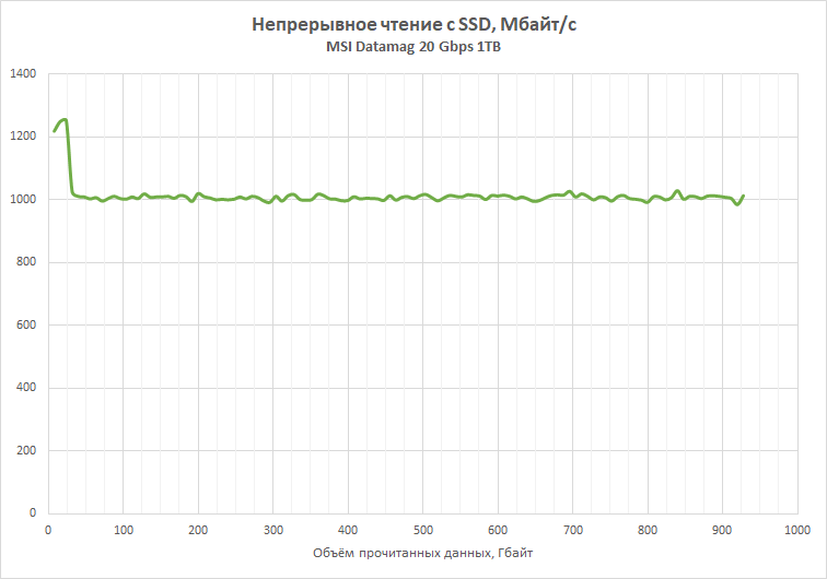 Экспресс-тест внешнего SSD-накопителя MSI Datamag 20Gbps