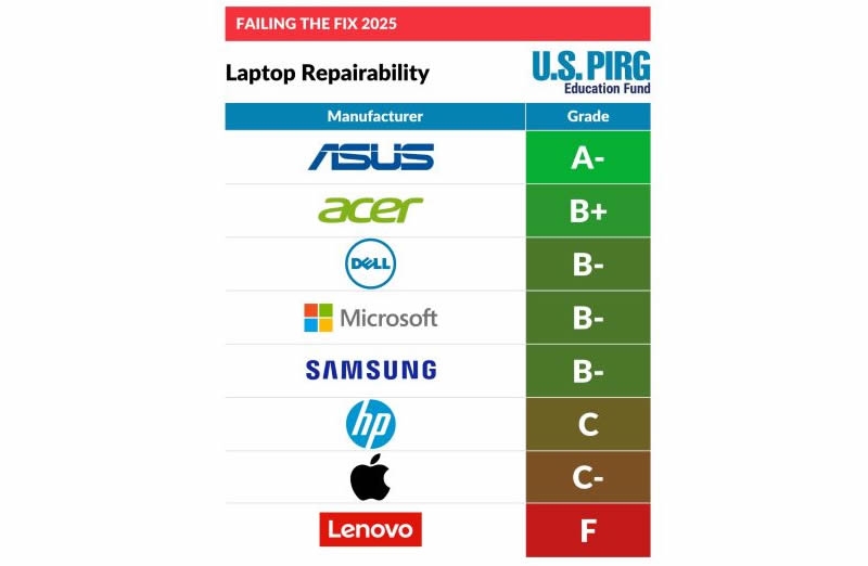 Ноутбуки Apple и Lenovo оказались худшими по ремонтопригодности