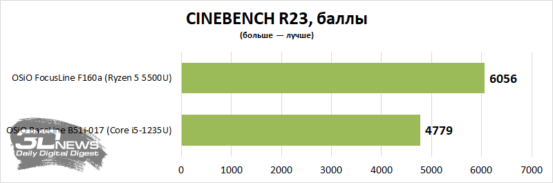 Обзор мини-ПК OSiO BaseLine B51i-017: купил, включил, работает!