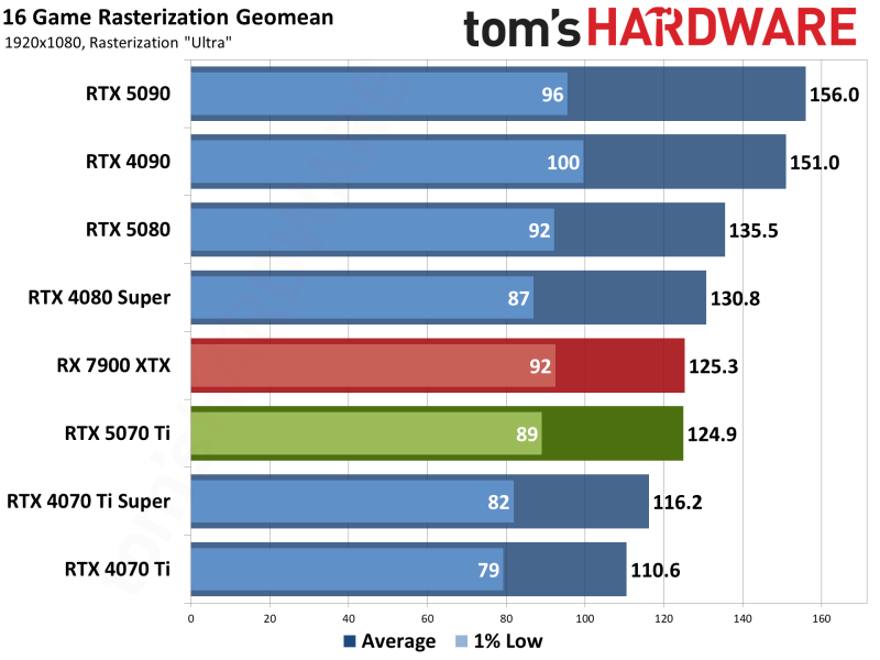 Стартовали продажи GeForce RTX 5070 Ti — в России карта стоит от 136 тыс. рублей